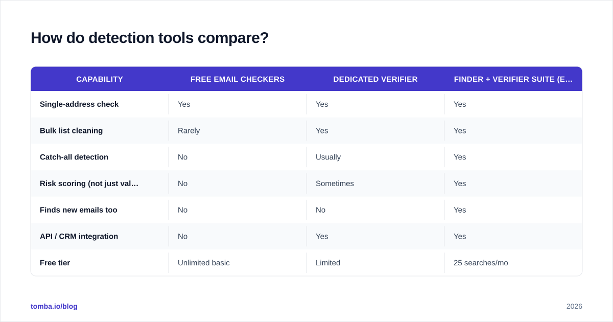 Diagram: How do detection tools compare?