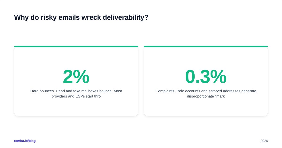 Diagram: Why do risky emails wreck deliverability?
