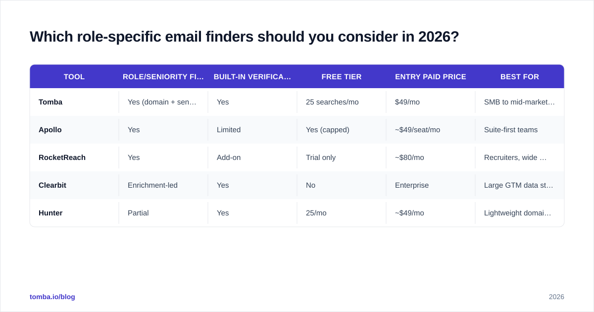 Diagram: Which role-specific email finders should you consider in 2026?