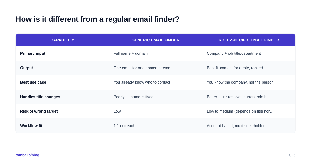 Diagram: How is it different from a regular email finder?