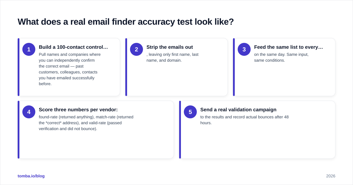 Diagram: What does a real email finder accuracy test look like?