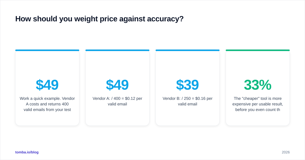 Diagram: How should you weight price against accuracy?