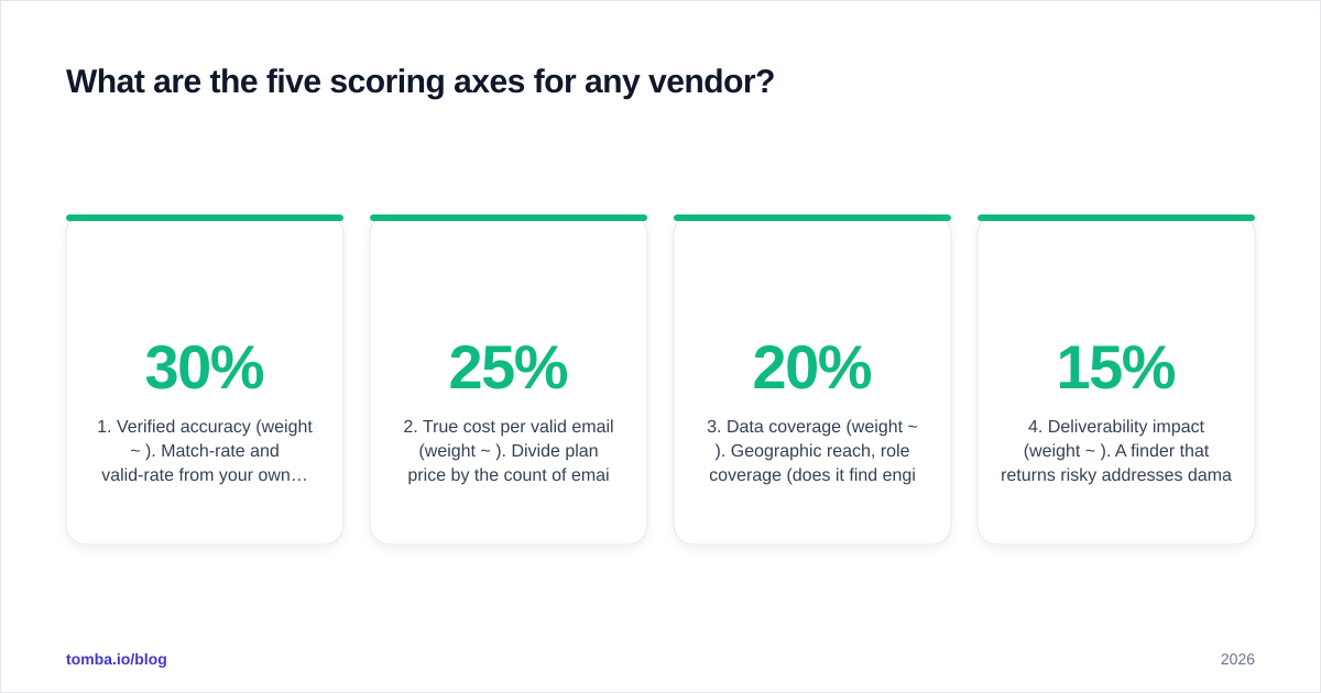 Diagram: What are the five scoring axes for any vendor?