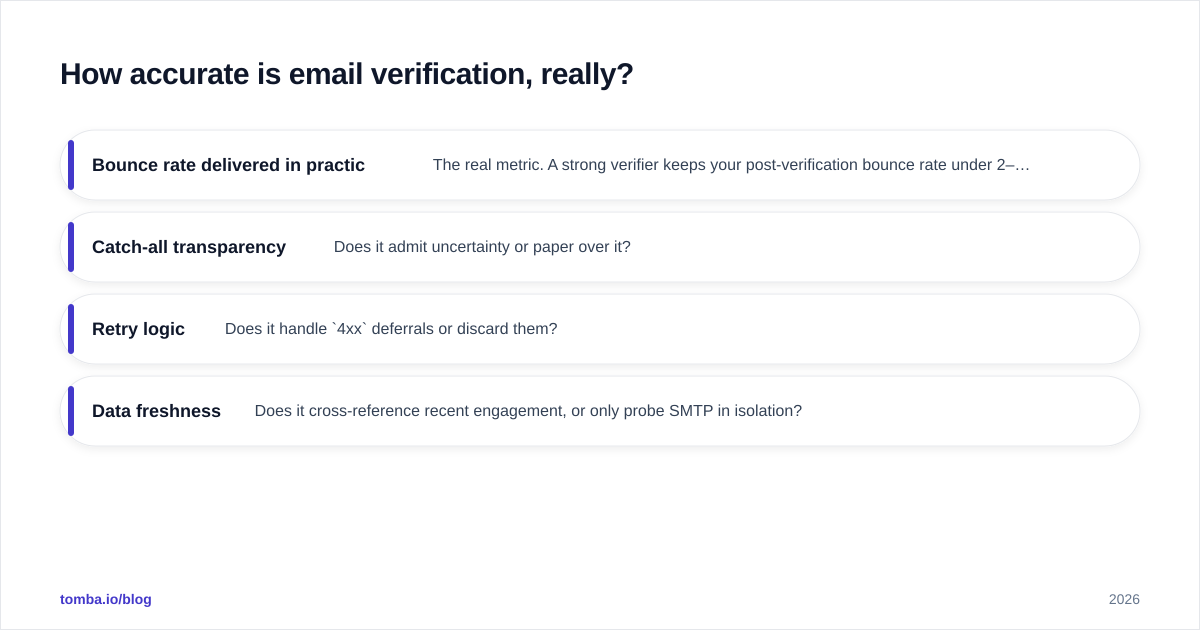 Diagram: How accurate is email verification, really?