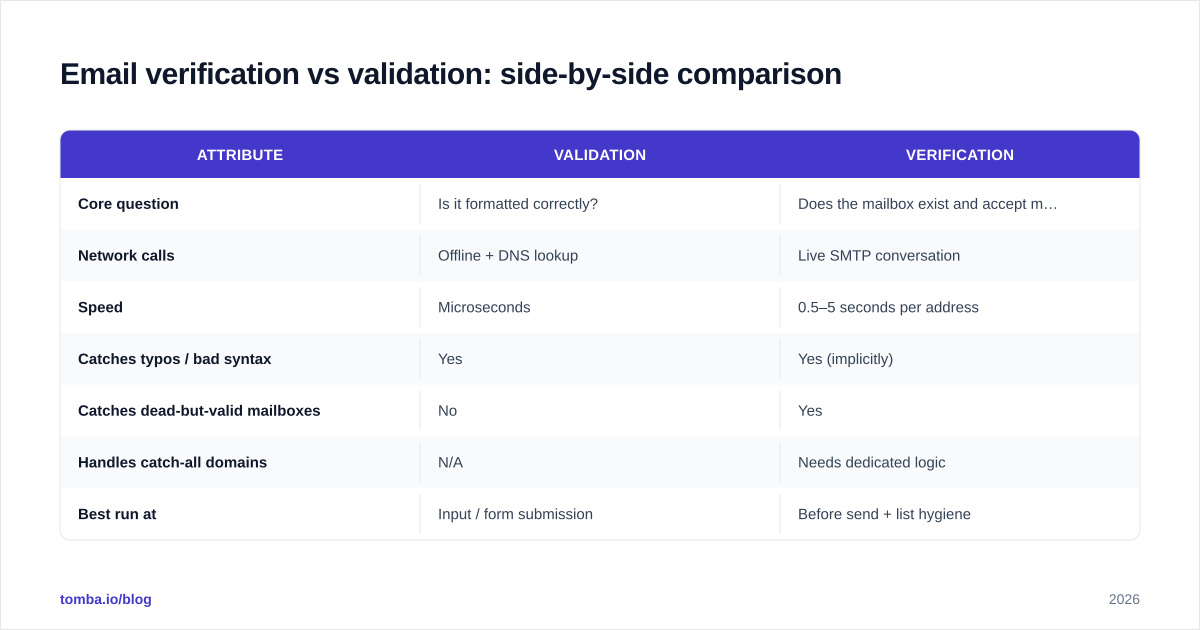 Diagram: Email verification vs validation: side-by-side comparison