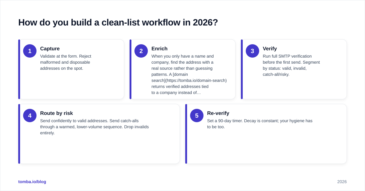 Diagram: How do you build a clean-list workflow in 2026?