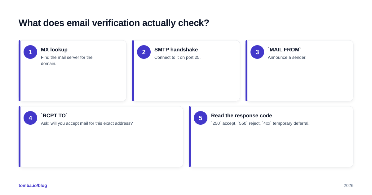Diagram: What does email verification actually check?