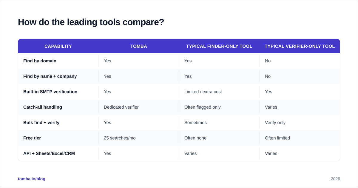 Diagram: How do the leading tools compare?