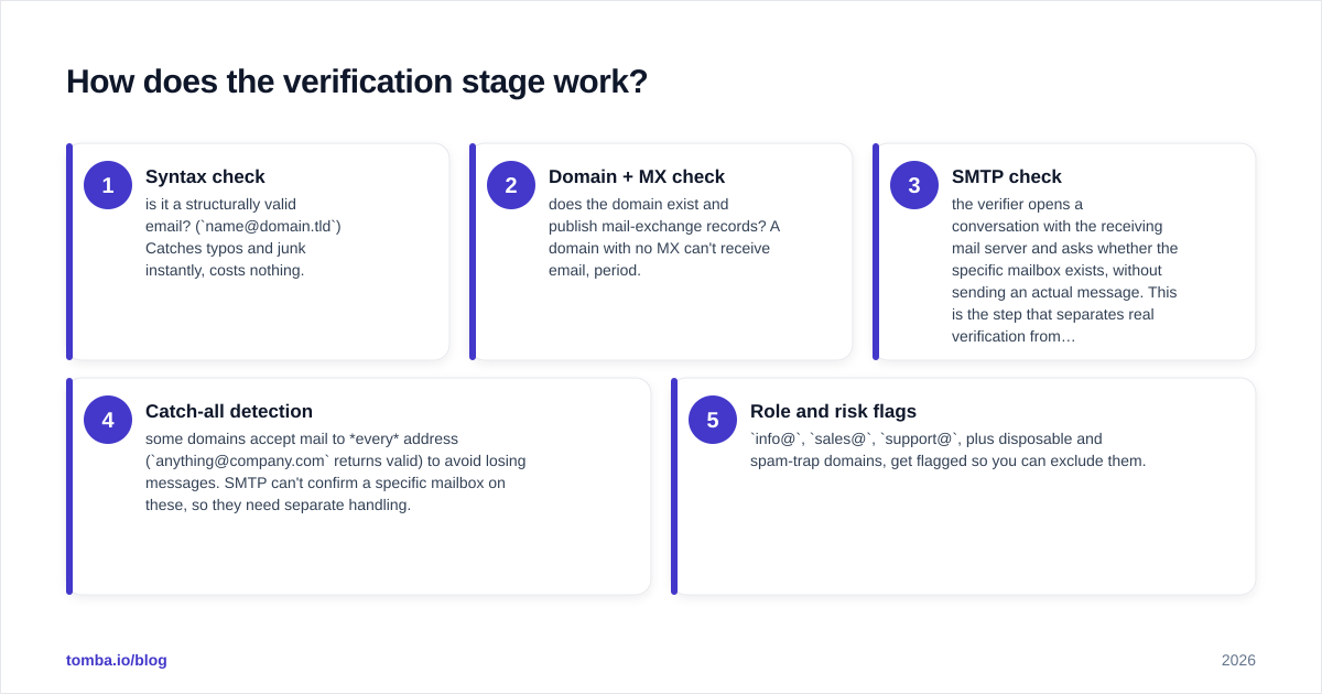 Diagram: How does the verification stage work?