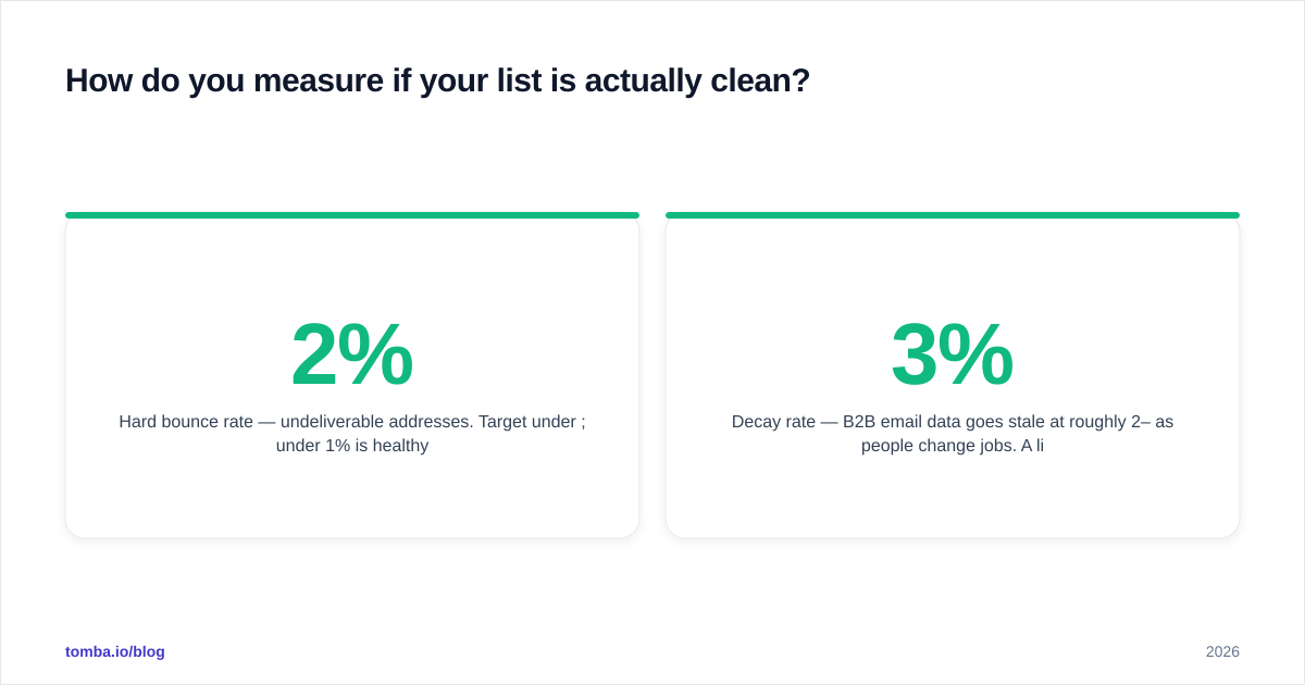 Diagram: How do you measure if your list is actually clean?