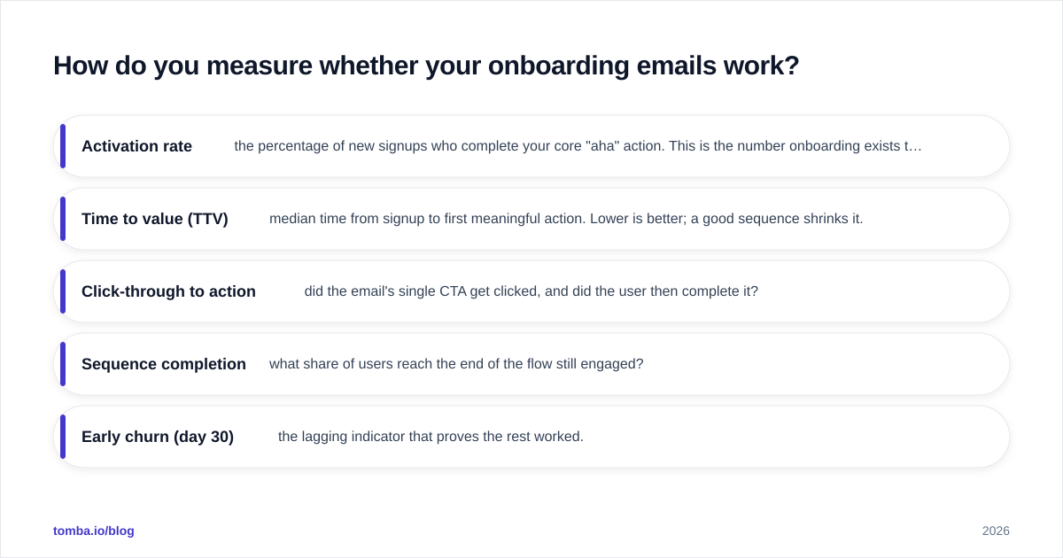 Diagram: How do you measure whether your onboarding emails work?