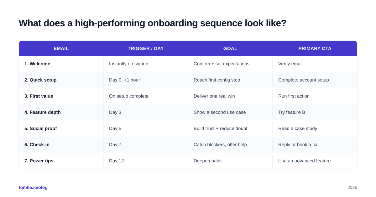 Diagram: What does a high-performing onboarding sequence look like?