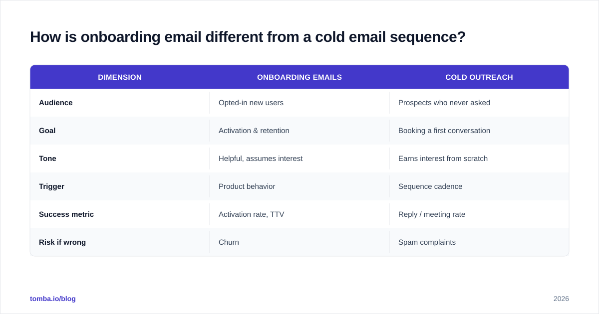Diagram: How is onboarding email different from a cold email sequence?