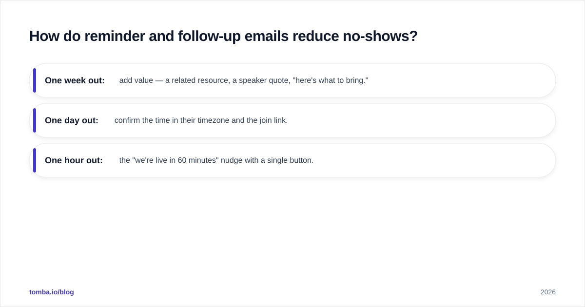 Diagram: How do reminder and follow-up emails reduce no-shows?