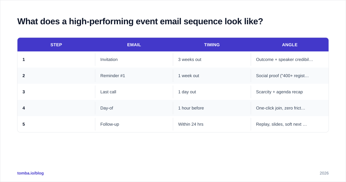 Diagram: What does a high-performing event email sequence look like?