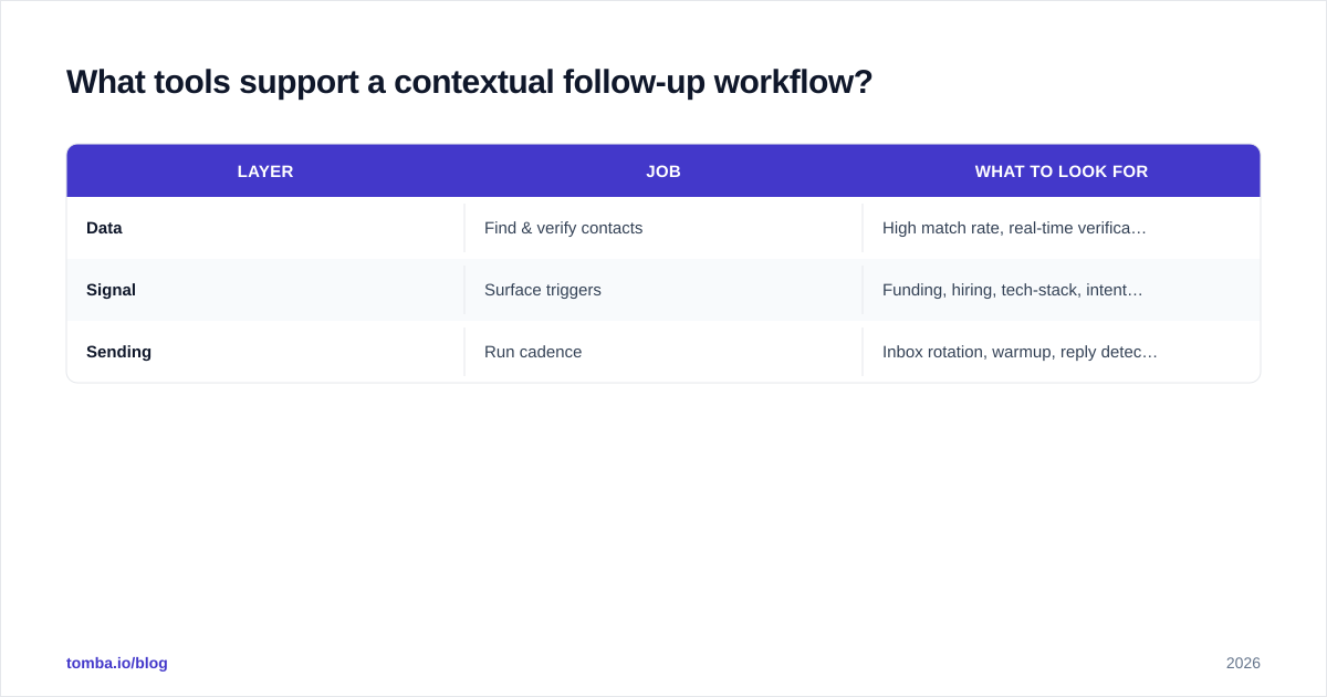 Diagram: What tools support a contextual follow-up workflow?