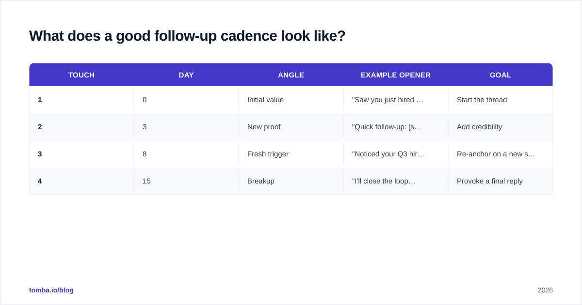 Diagram: What does a good follow-up cadence look like?