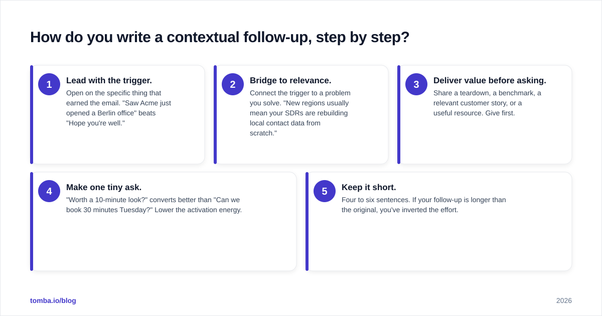 Diagram: How do you write a contextual follow-up, step by step?