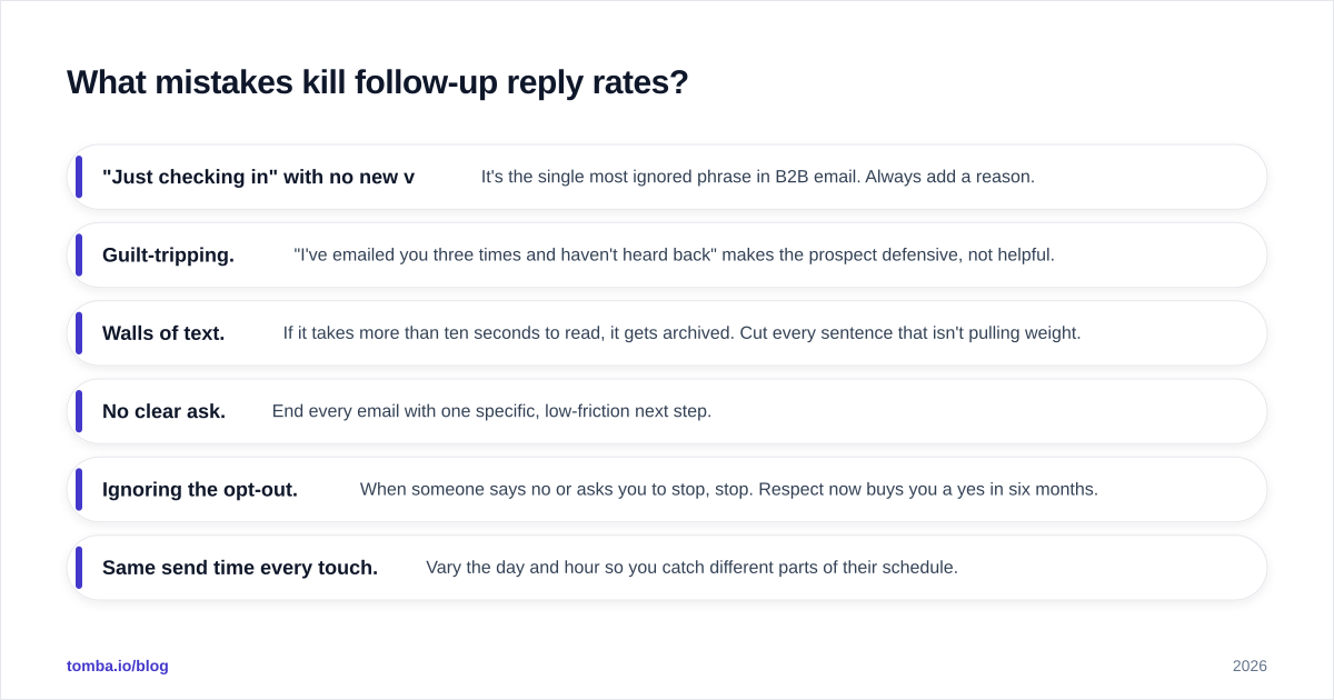 Diagram: What mistakes kill follow-up reply rates?