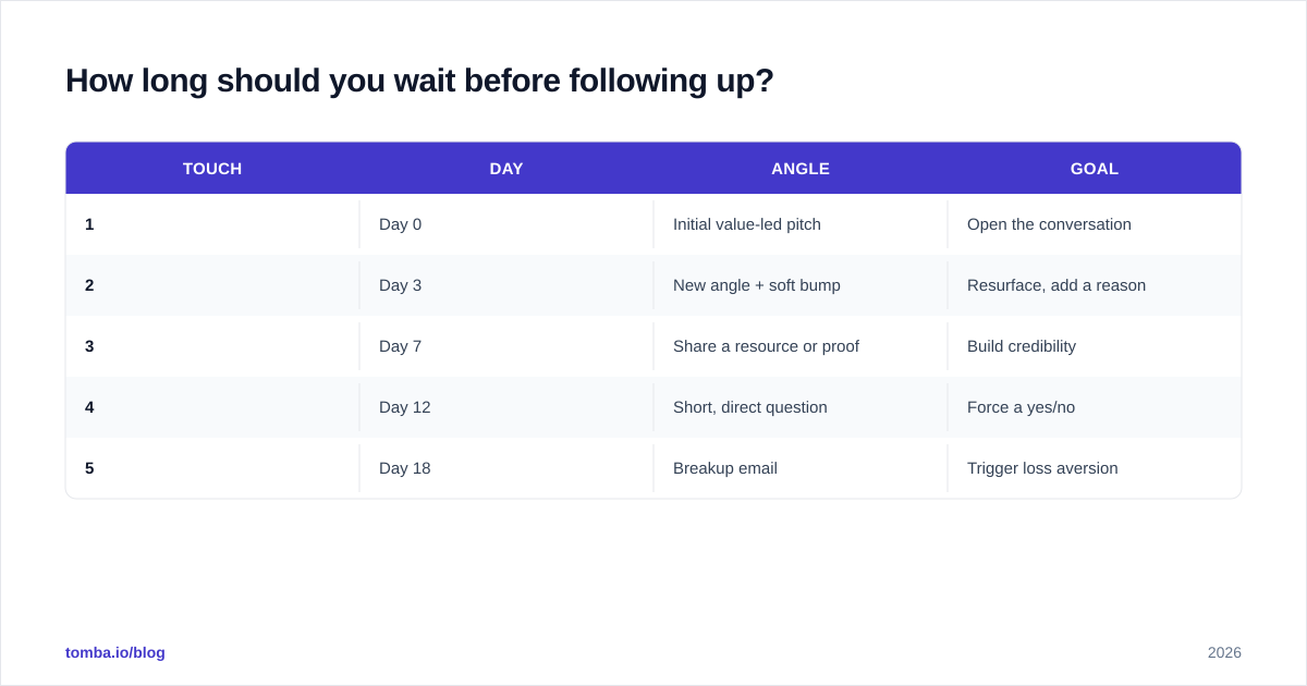 Diagram: How long should you wait before following up?