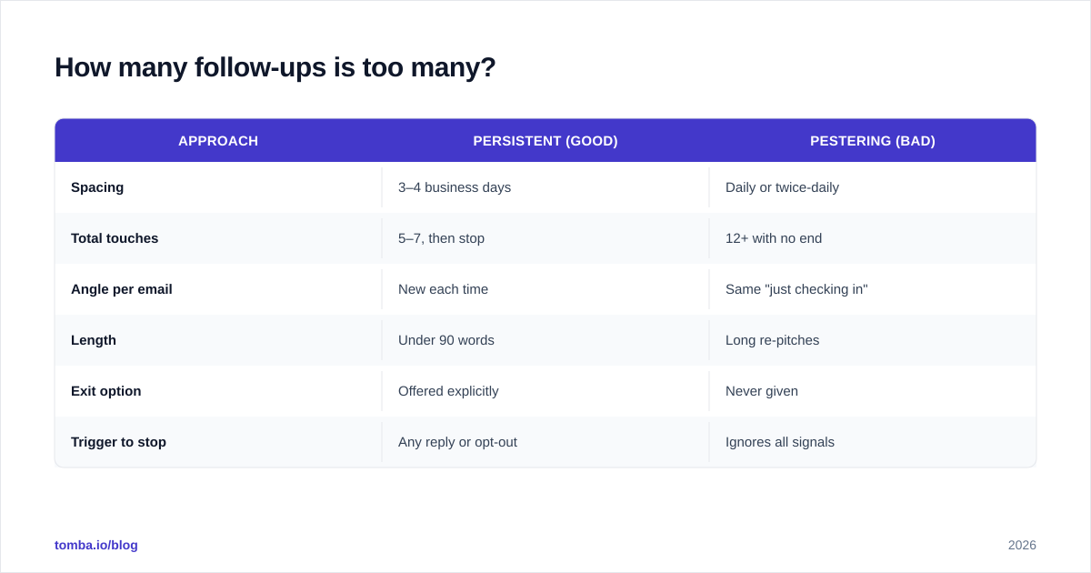 Diagram: How many follow-ups is too many?