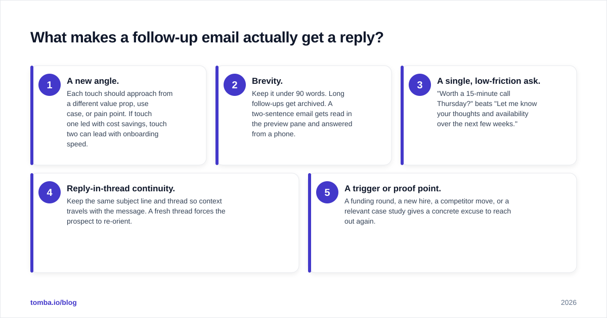Diagram: What makes a follow-up email actually get a reply?