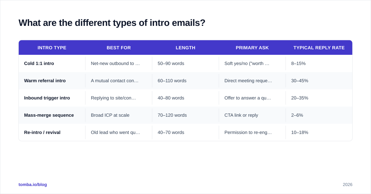 Diagram: What are the different types of intro emails?