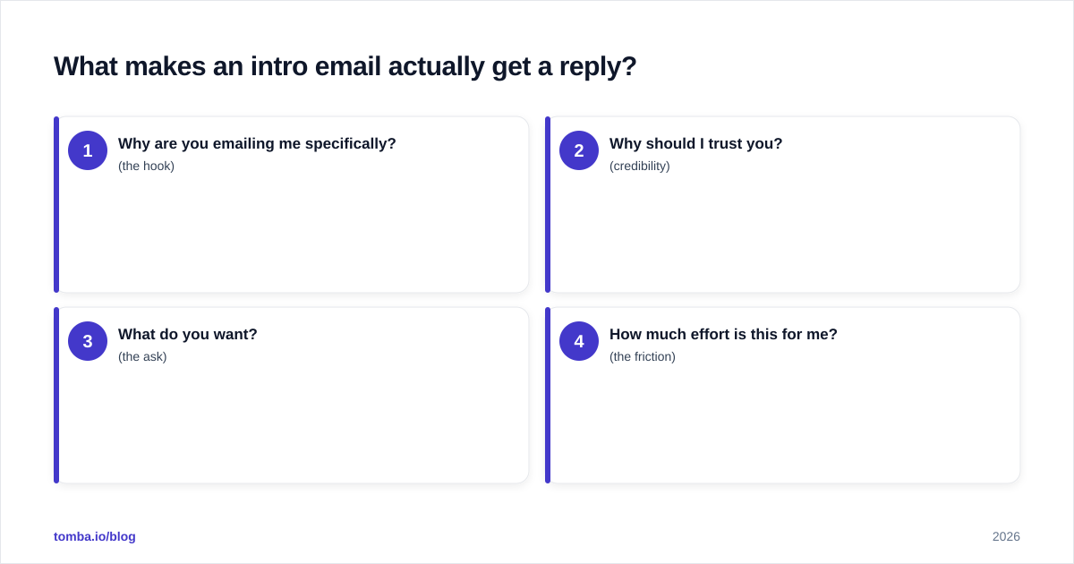 Diagram: What makes an intro email actually get a reply?