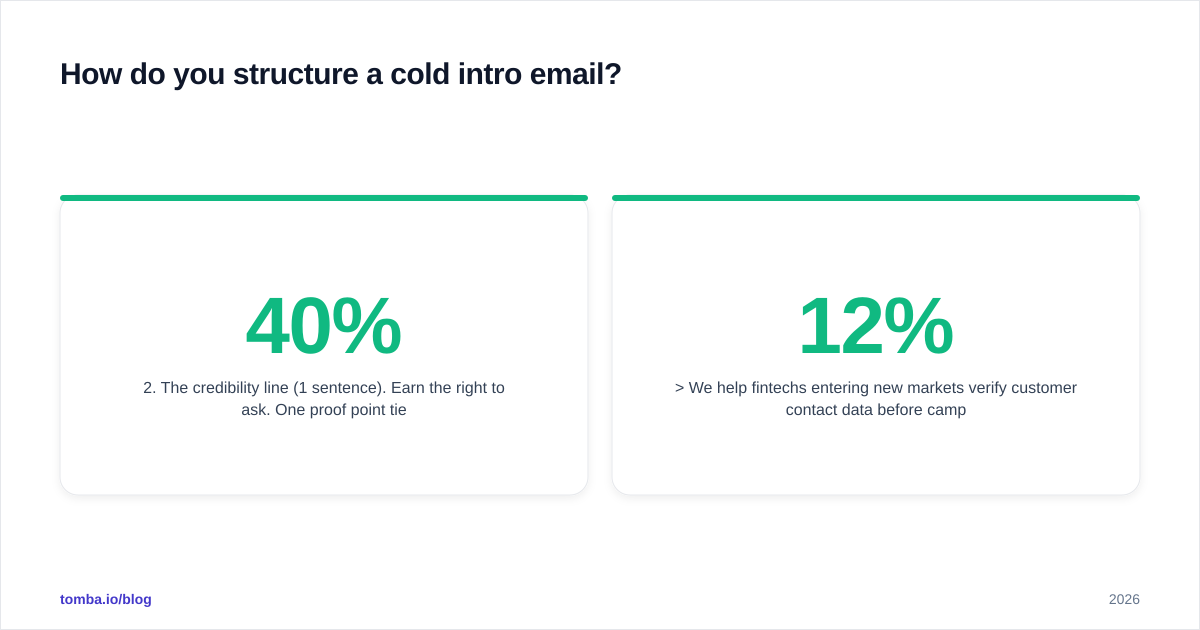 Diagram: How do you structure a cold intro email?