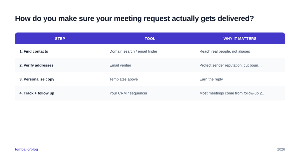 Diagram: How do you make sure your meeting request actually gets delivered?