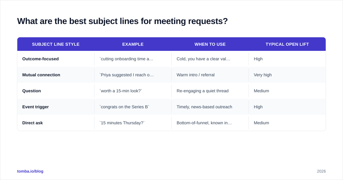Diagram: What are the best subject lines for meeting requests?