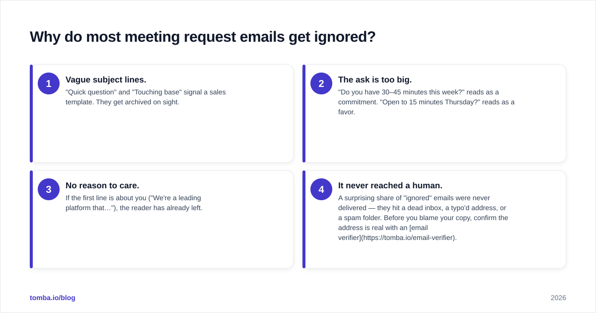 Diagram: Why do most meeting request emails get ignored?