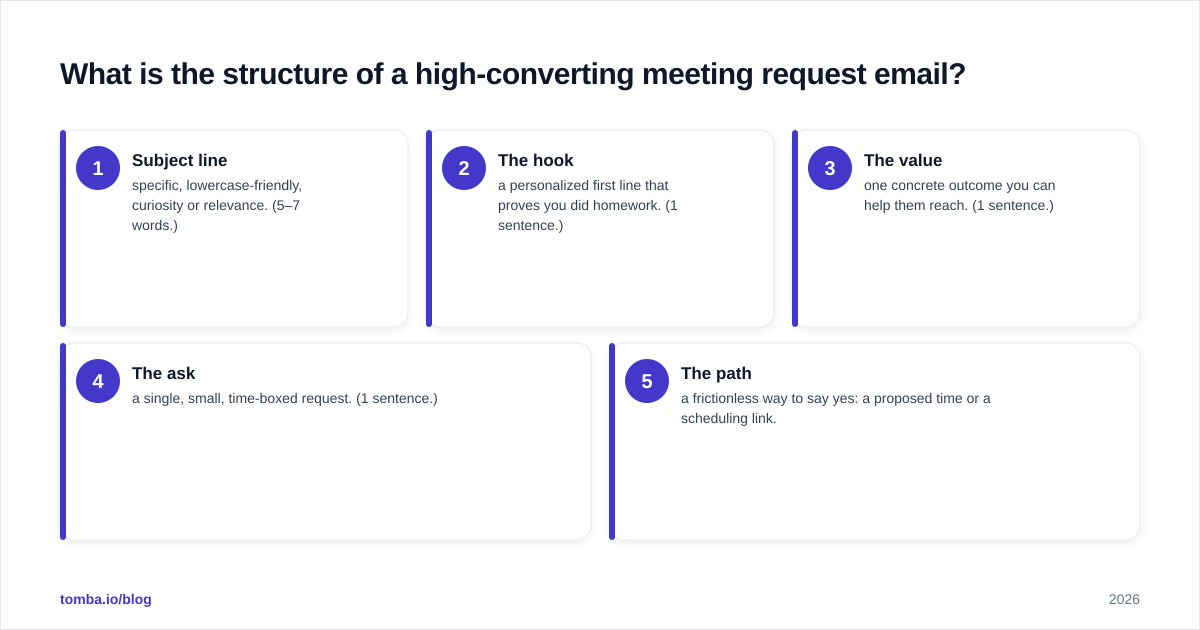 Diagram: What is the structure of a high-converting meeting request email?