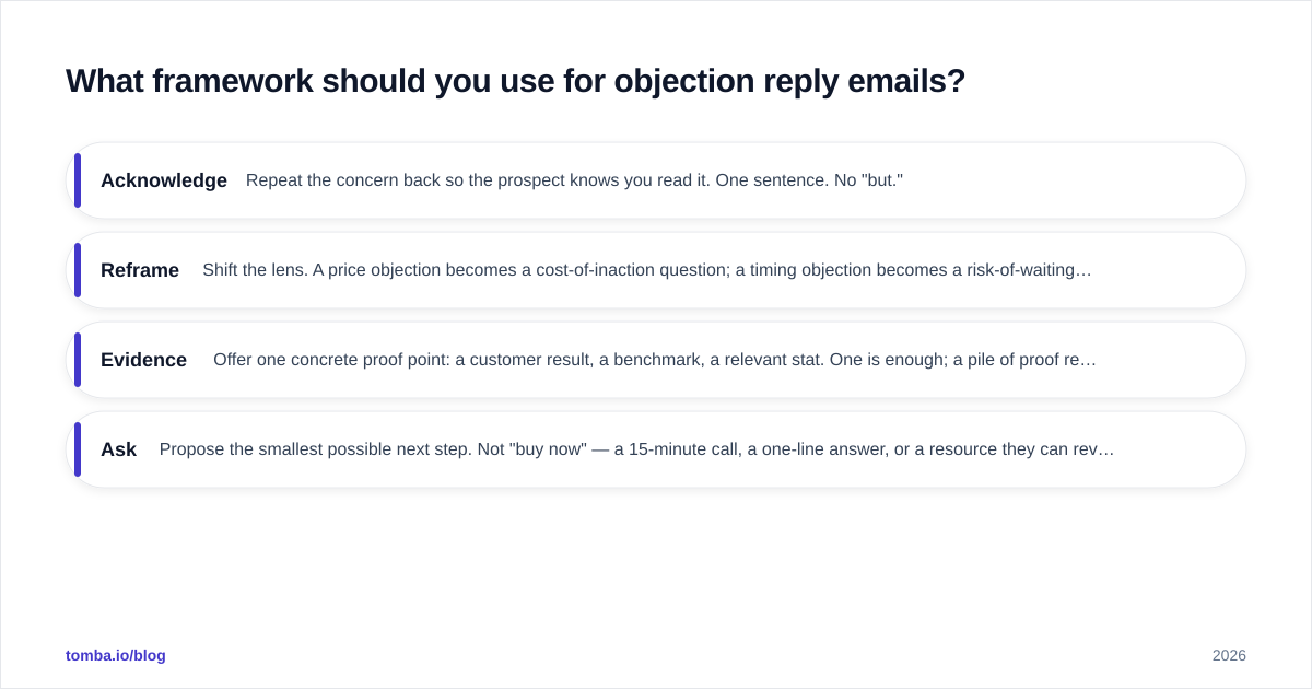 Diagram: What framework should you use for objection reply emails?