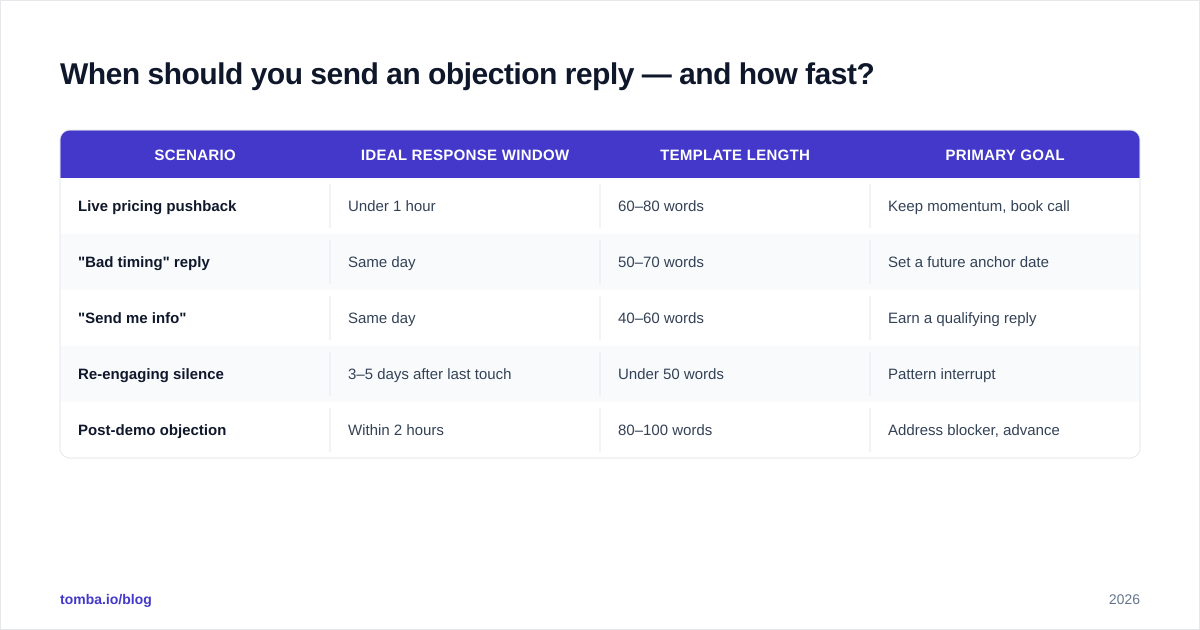 Diagram: When should you send an objection reply — and how fast?