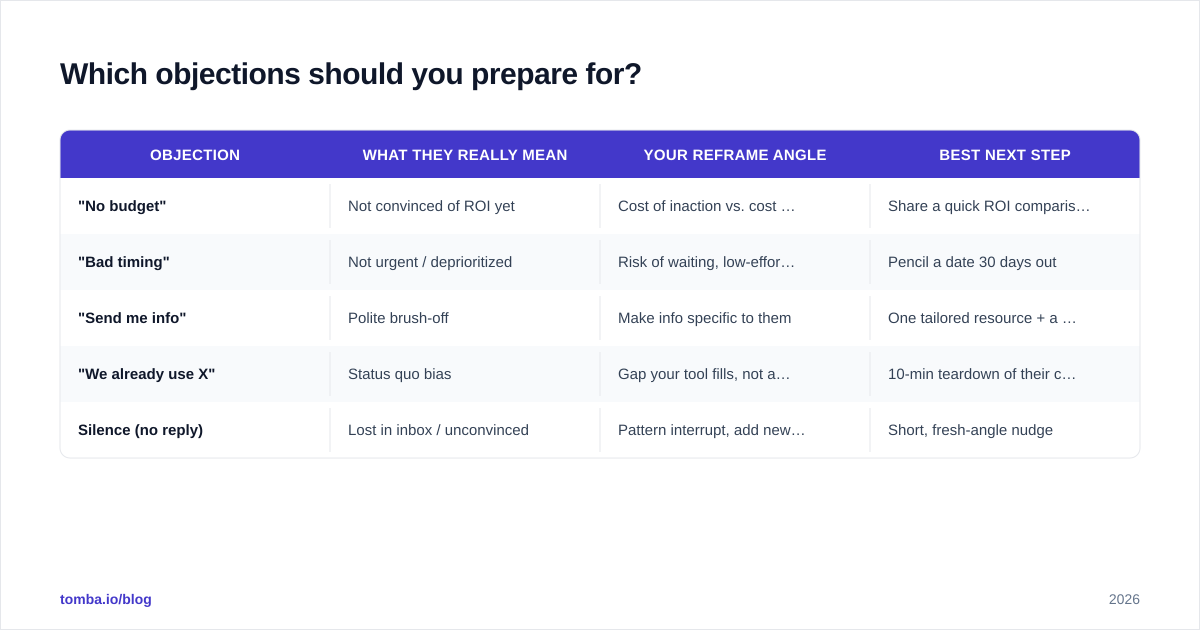 Diagram: Which objections should you prepare for?