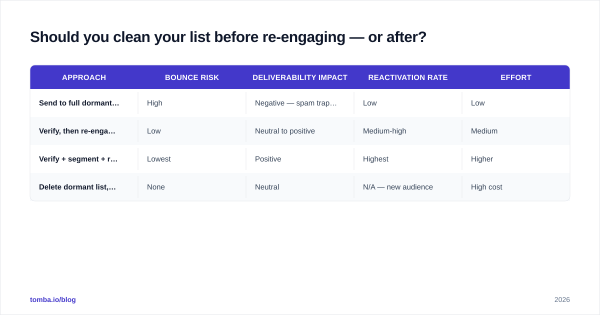 Diagram: Should you clean your list before re-engaging — or after?