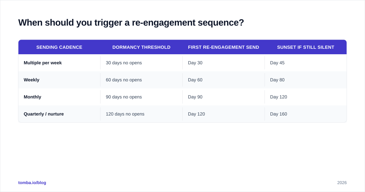 Diagram: When should you trigger a re-engagement sequence?