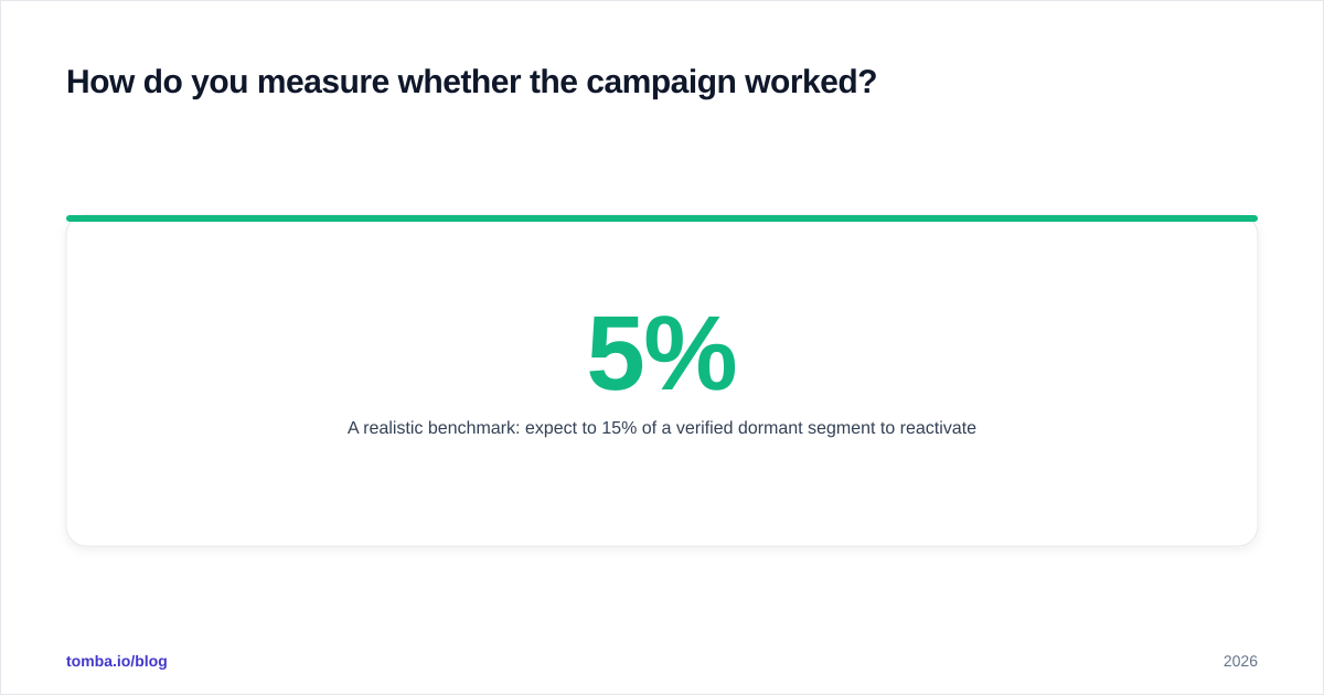 Diagram: How do you measure whether the campaign worked?