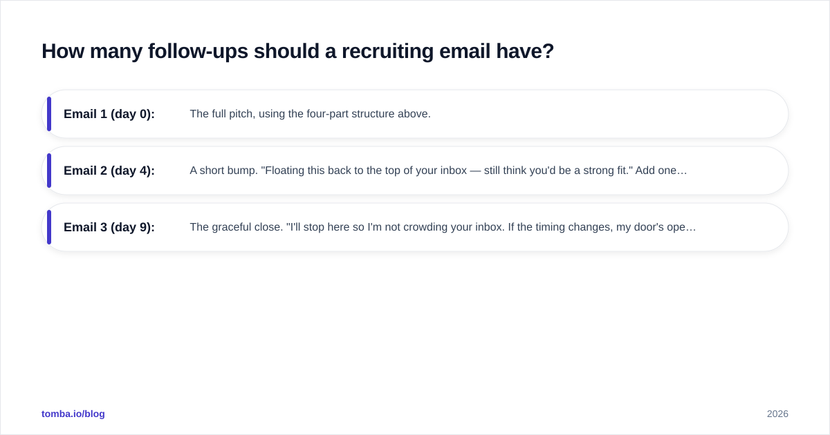 Diagram: How many follow-ups should a recruiting email have?