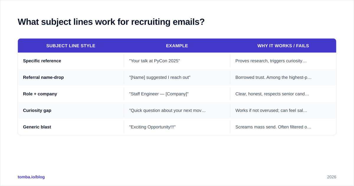 Diagram: What subject lines work for recruiting emails?