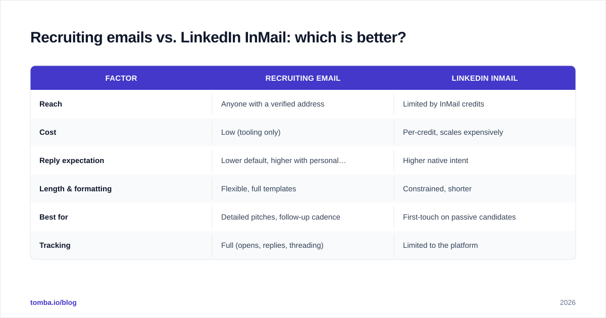 Diagram: Recruiting emails vs. LinkedIn InMail: which is better?
