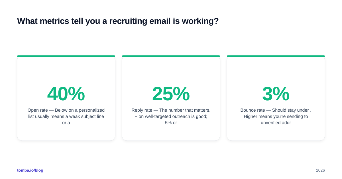 Diagram: What metrics tell you a recruiting email is working?