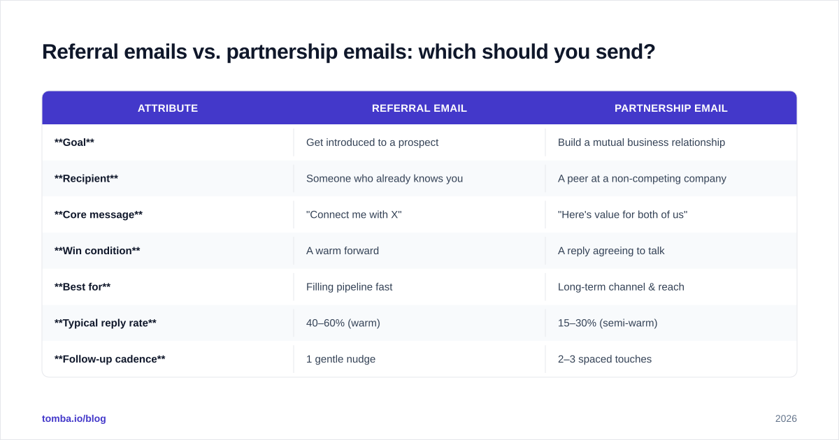 Diagram: Referral emails vs. partnership emails: which should you send?