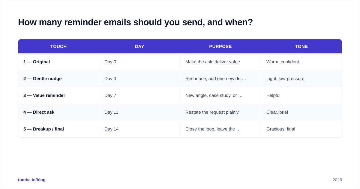 Diagram: How many reminder emails should you send, and when?