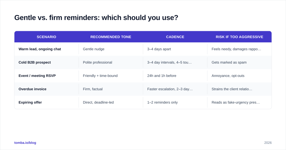 Diagram: Gentle vs. firm reminders: which should you use?