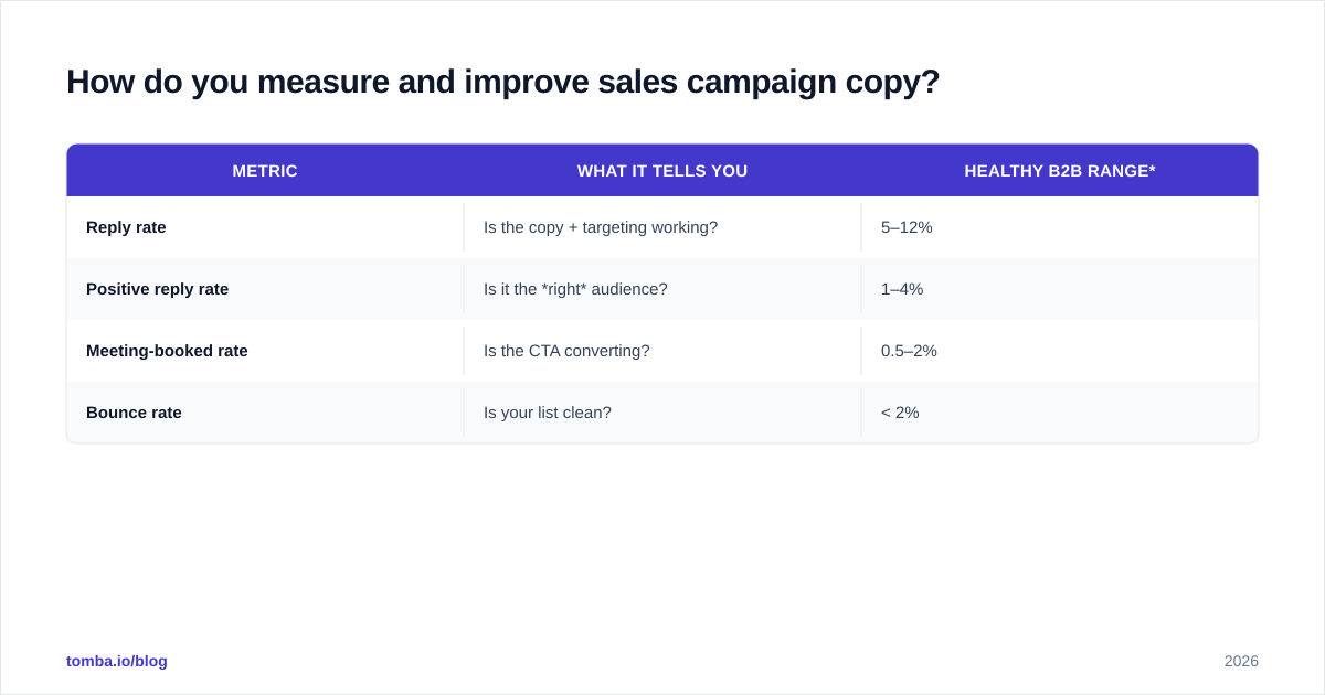 Diagram: How do you measure and improve sales campaign copy?