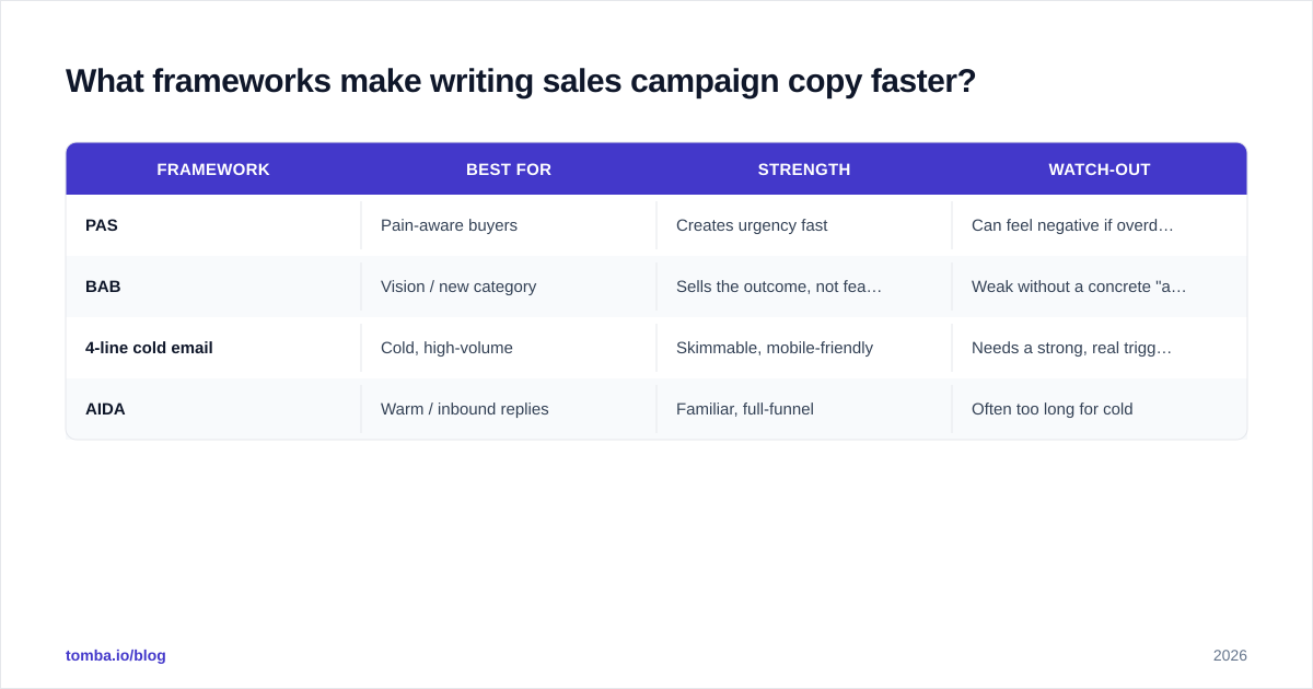 Diagram: What frameworks make writing sales campaign copy faster?