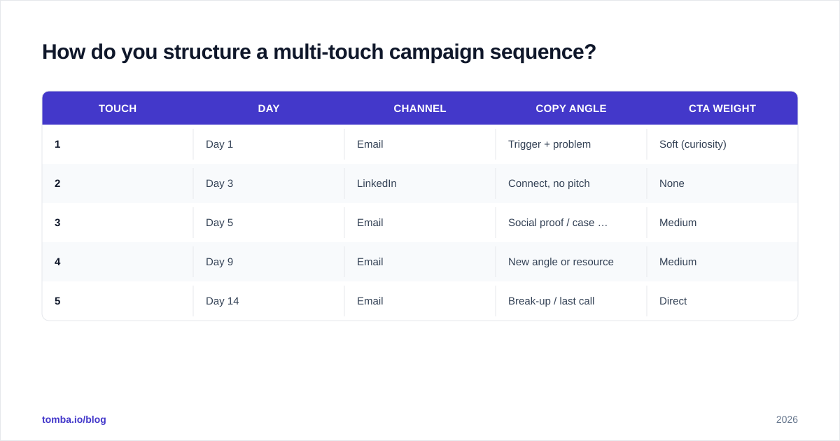 Diagram: How do you structure a multi-touch campaign sequence?