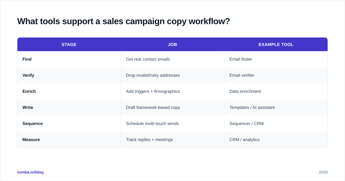 Diagram: What tools support a sales campaign copy workflow?